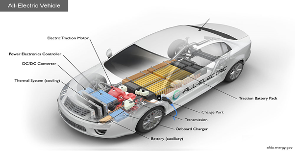 Electric Vehicle: The future of Automobile Industry in India - Yourfeed