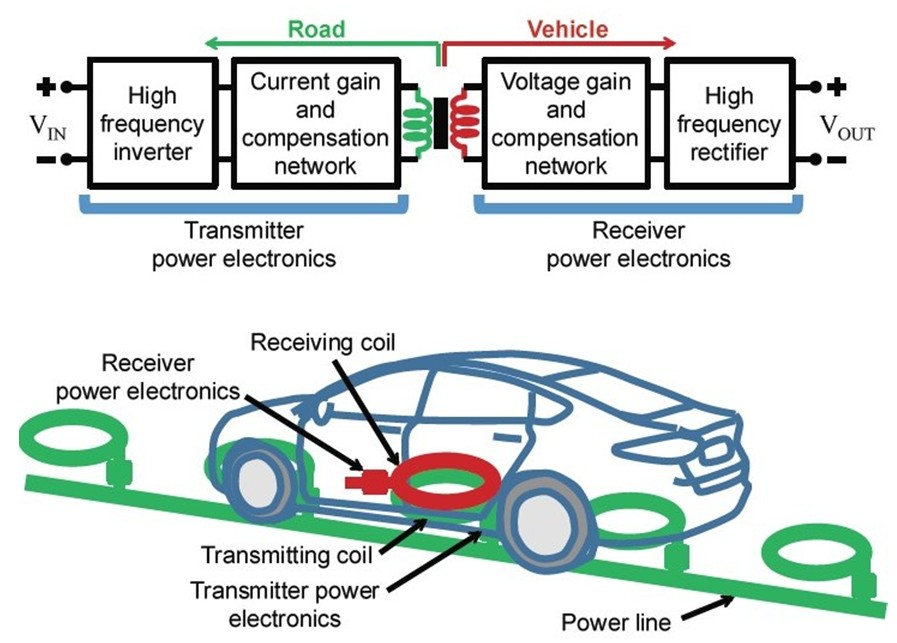 Wireless charging for Electric Vehicles