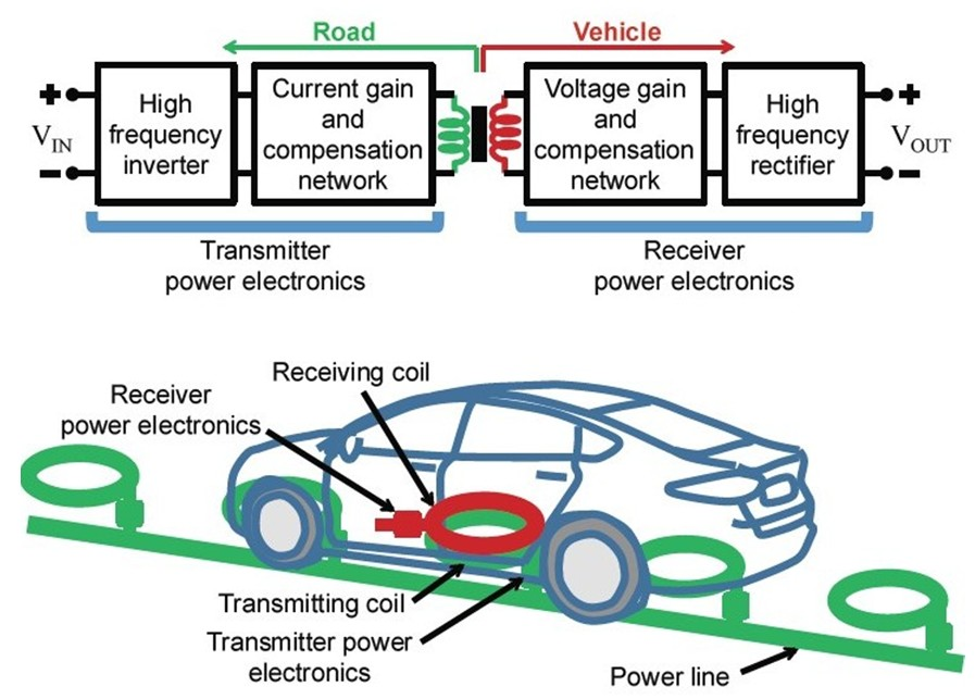 New Technology Wireless charging for Electric Vehicles Yourfeed